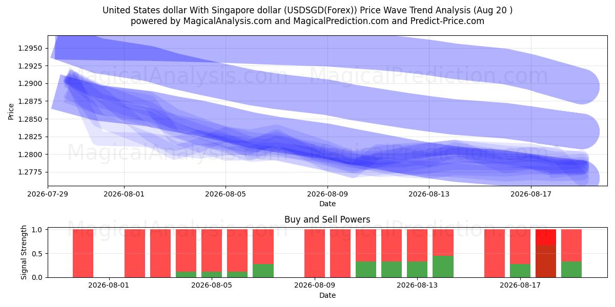  Yhdysvaltain dollari Singaporen dollarin kanssa (USDSGD(Forex)) Support and Resistance area (18 Aug) 
