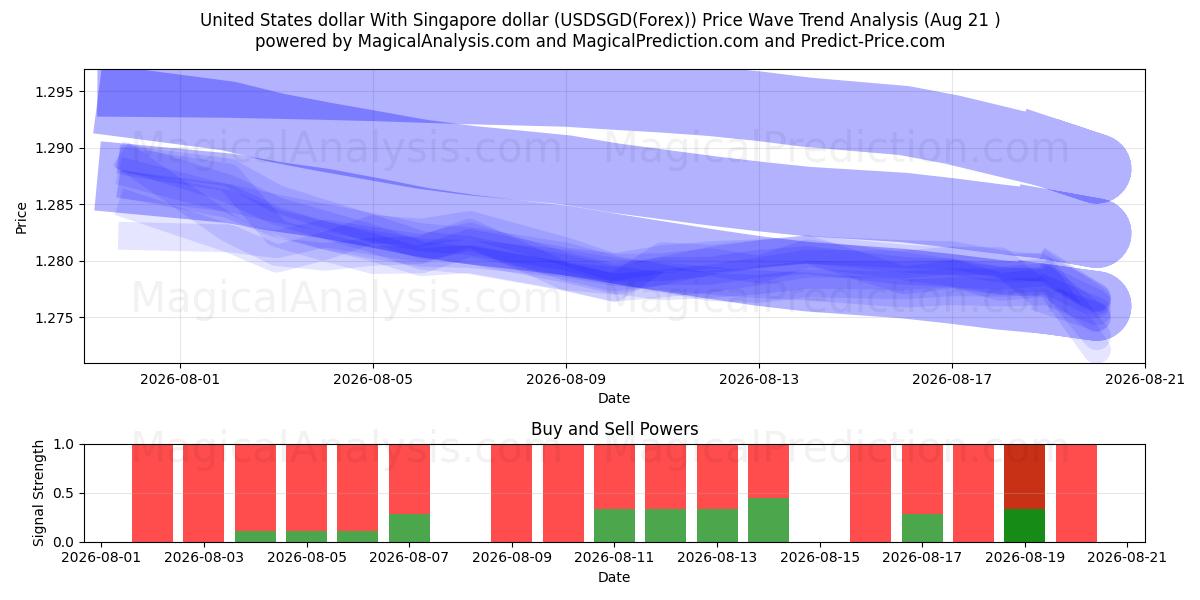  دلار آمریکا با دلار سنگاپور (USDSGD(Forex)) Support and Resistance area (20 Aug) 