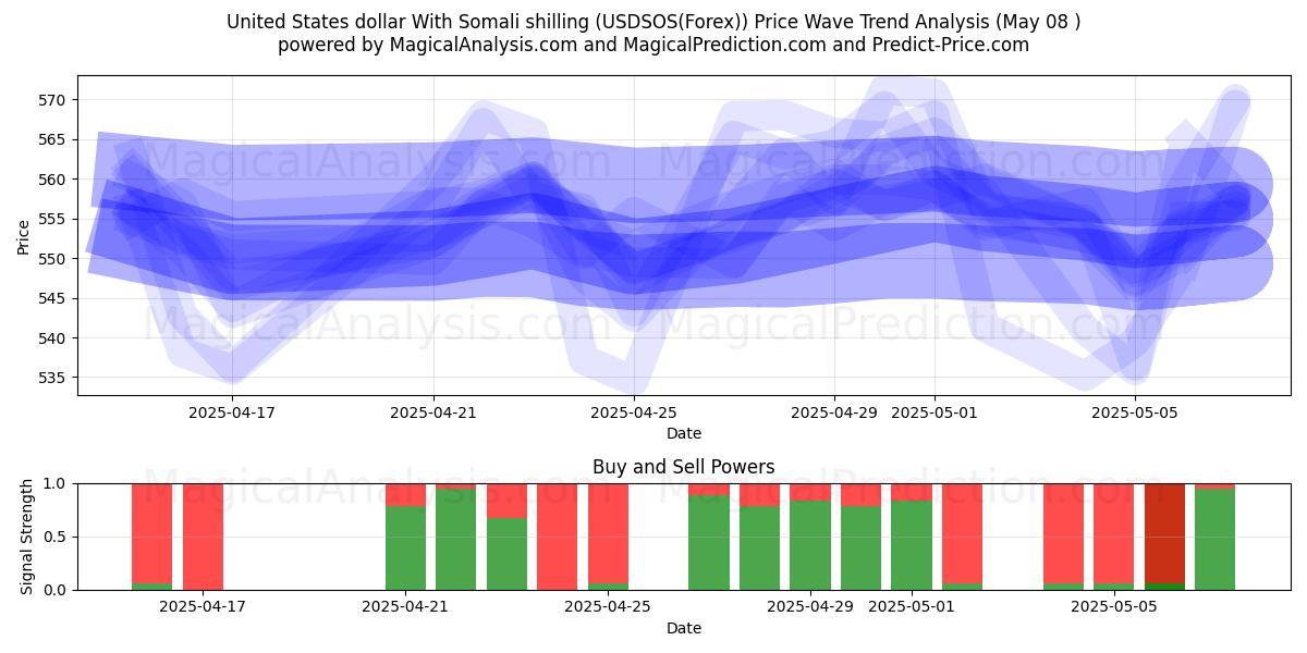  دولار الولايات المتحدة بالشلن الصومالي (USDSOS(Forex)) Support and Resistance area (08 May) 