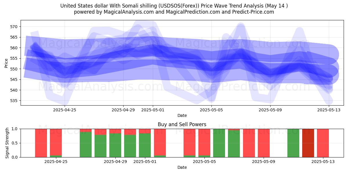  Dollaro degli Stati Uniti Con scellino somalo (USDSOS(Forex)) Support and Resistance area (14 May) 