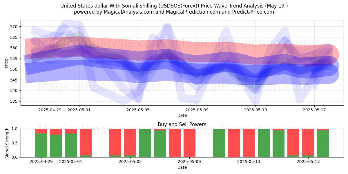  دولار الولايات المتحدة بالشلن الصومالي (USDSOS(Forex)) Support and Resistance area (19 May) 