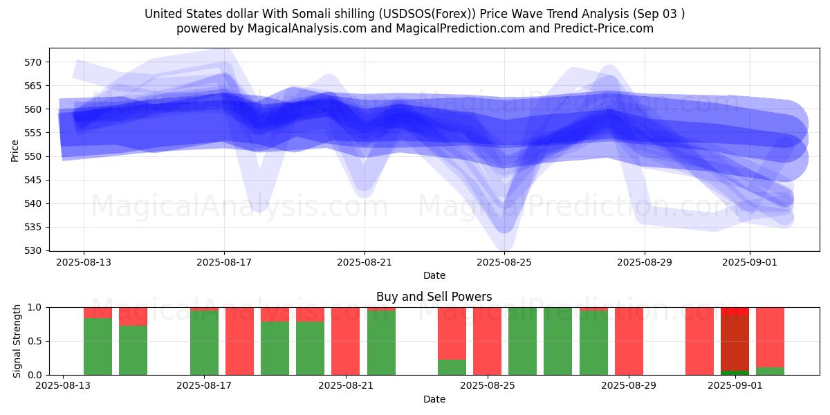  ABD doları Somali şilini ile (USDSOS(Forex)) Support and Resistance area (01 Sep) 