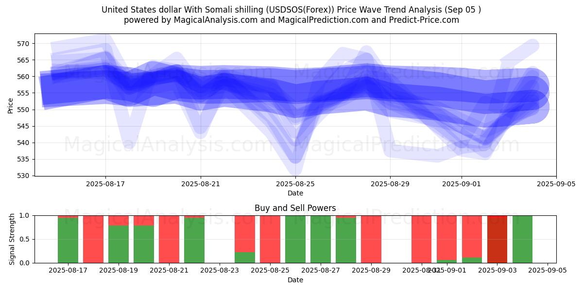  USA dollar med somalisk shilling (USDSOS(Forex)) Support and Resistance area (04 Sep) 