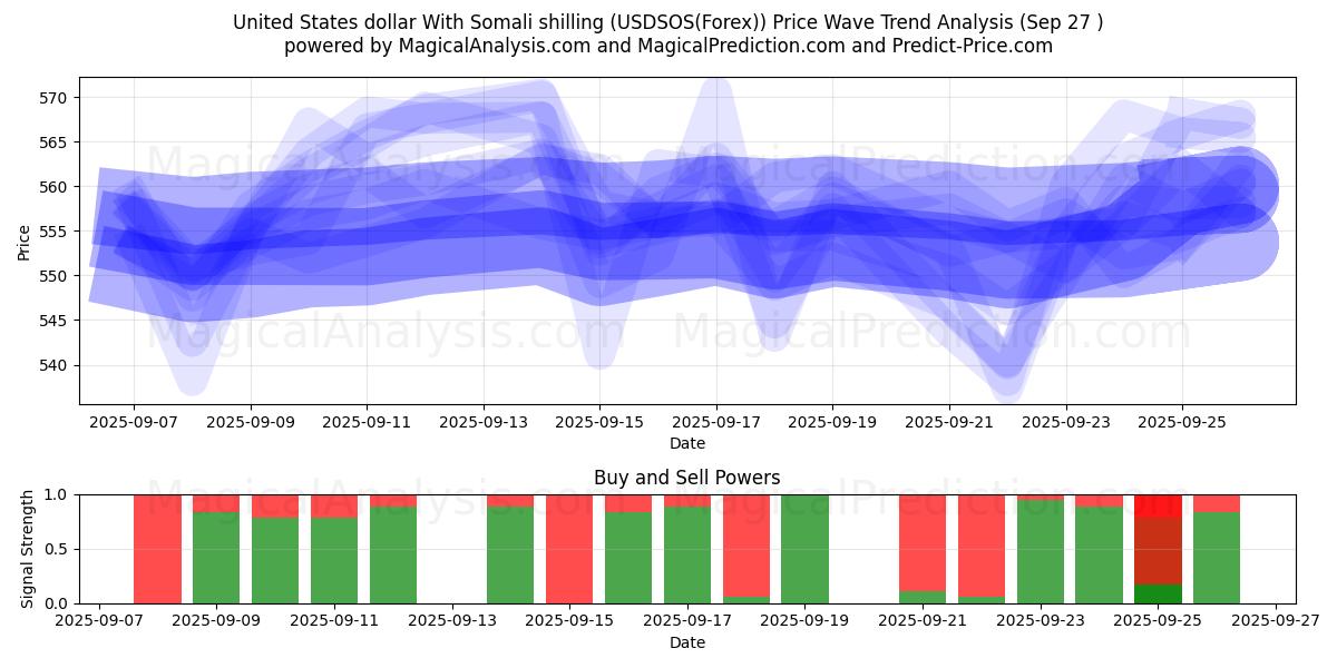  美元 与 索马里先令 (USDSOS(Forex)) Support and Resistance area (26 Sep) 