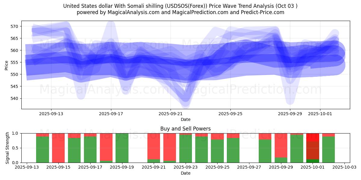  Dólar estadounidense Con chelín somalí (USDSOS(Forex)) Support and Resistance area (02 Oct) 
