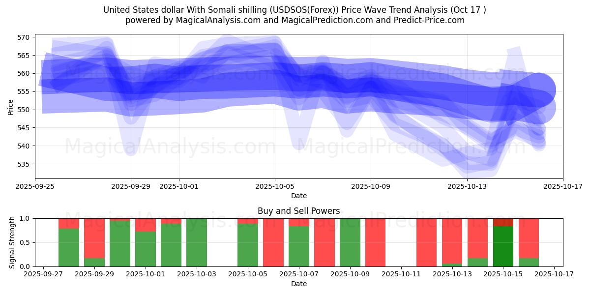  Dollaro degli Stati Uniti Con scellino somalo (USDSOS(Forex)) Support and Resistance area (16 Oct) 