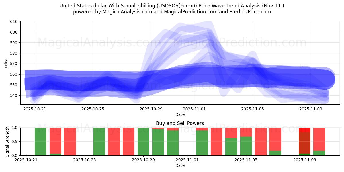  Dollaro degli Stati Uniti Con scellino somalo (USDSOS(Forex)) Support and Resistance area (10 Nov) 