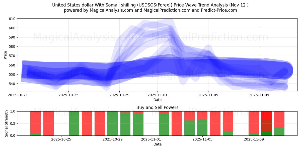  Dólar dos Estados Unidos Com Xelim da Somália (USDSOS(Forex)) Support and Resistance area (11 Nov) 