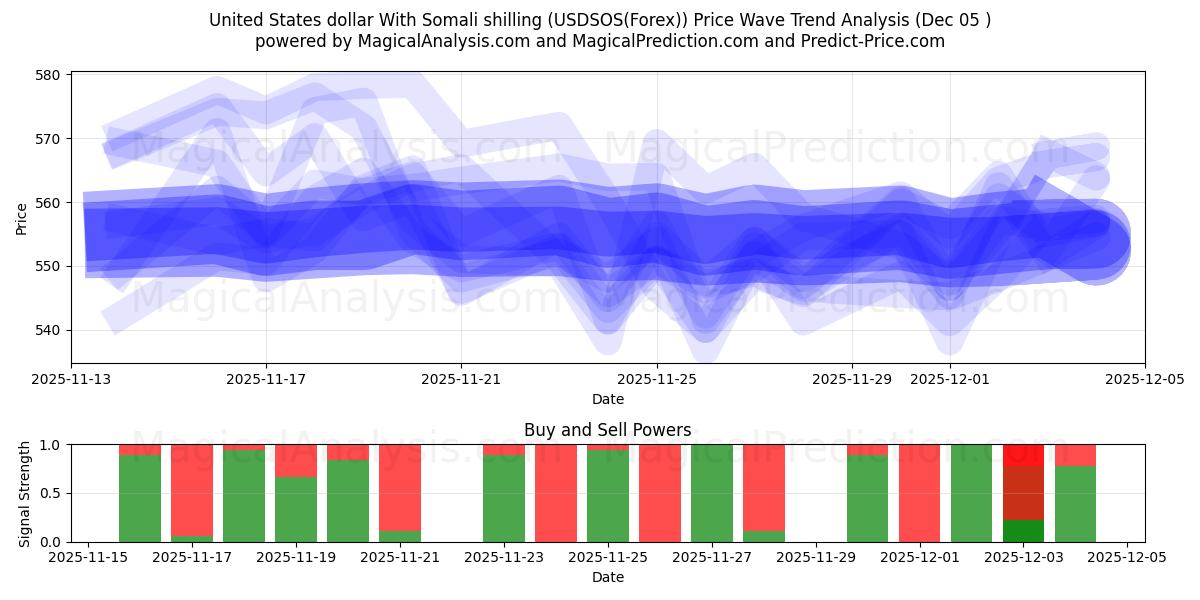  United States dollar With Somali shilling (USDSOS(Forex)) Support and Resistance area (12 Nov) 