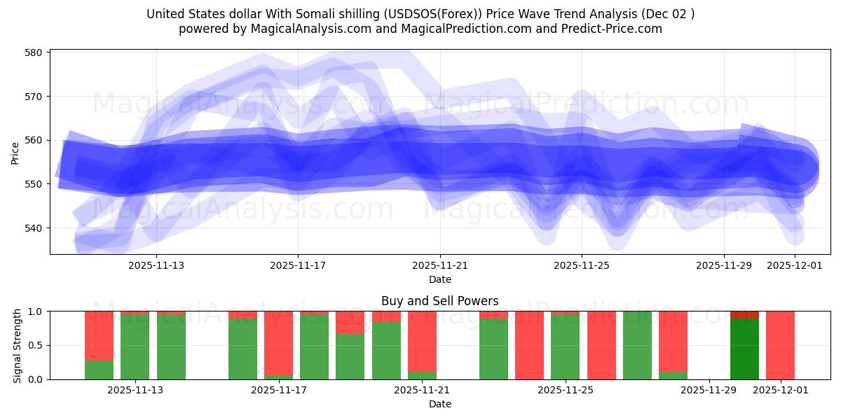  Amerikaanse dollar met Somalische shilling (USDSOS(Forex)) Support and Resistance area (01 Dec) 