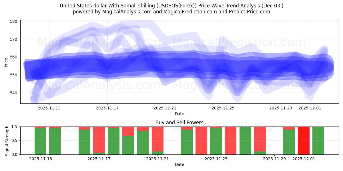  USA dollar med somalisk shilling (USDSOS(Forex)) Support and Resistance area (02 Dec) 