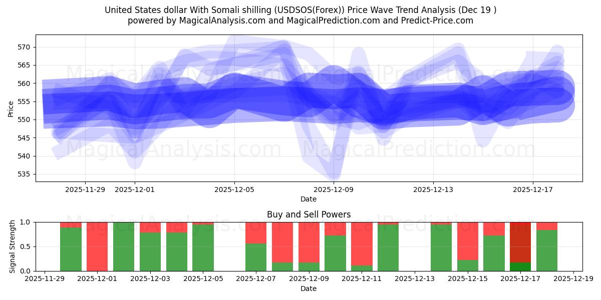  Dólar dos Estados Unidos Com Xelim da Somália (USDSOS(Forex)) Support and Resistance area (18 Dec) 