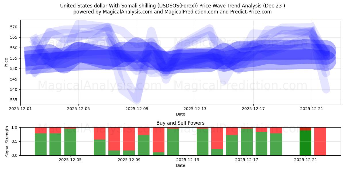 USA dollar med somalisk shilling (USDSOS(Forex)) Support and Resistance area (22 Dec) 