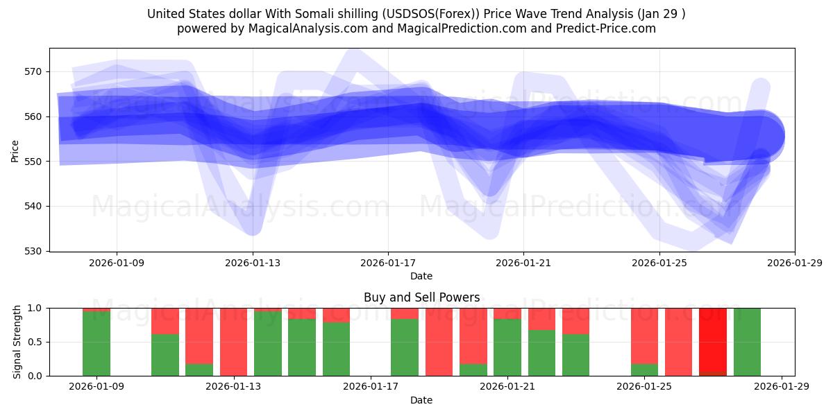  USA dollar med somalisk shilling (USDSOS(Forex)) Support and Resistance area (28 Jan) 
