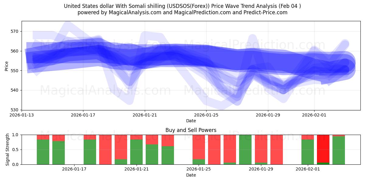  دولار الولايات المتحدة بالشلن الصومالي (USDSOS(Forex)) Support and Resistance area (03 Feb) 