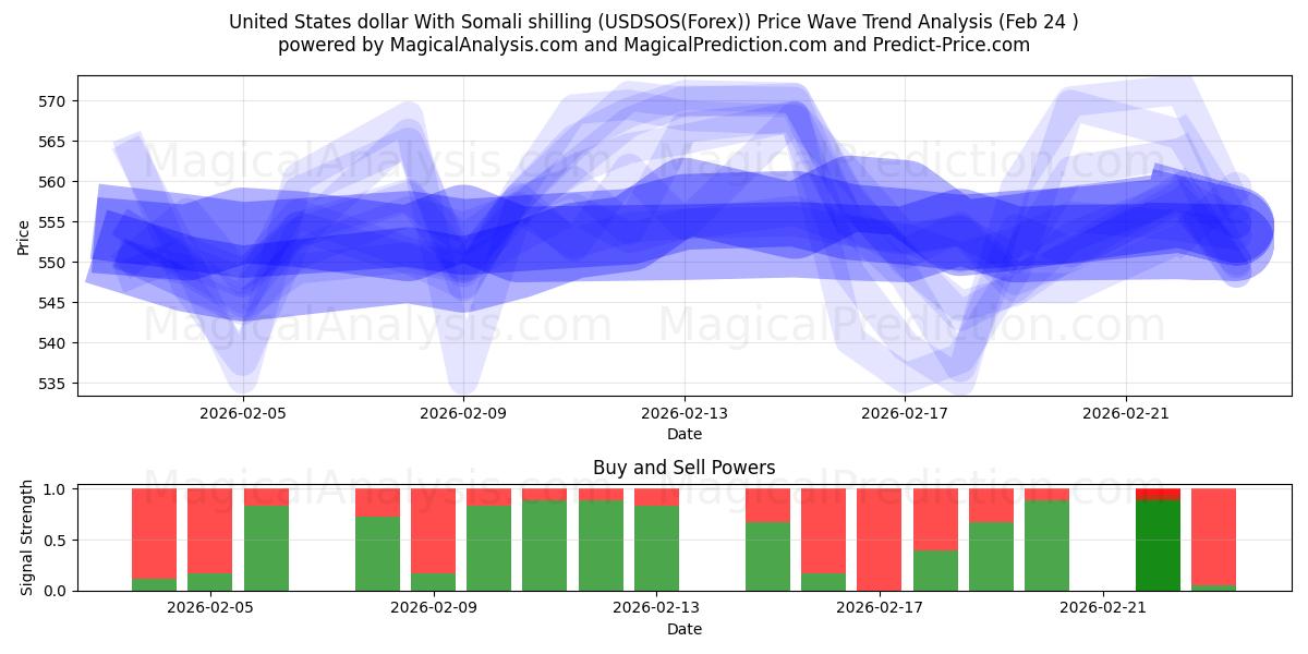  USA dollar med somalisk shilling (USDSOS(Forex)) Support and Resistance area (23 Feb) 