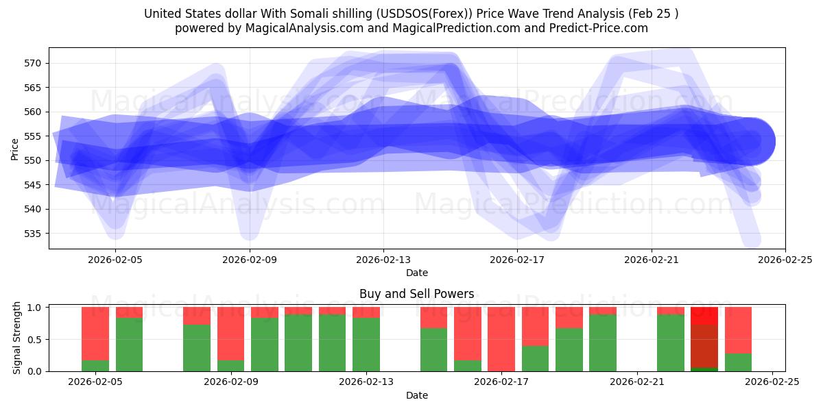  Amerikaanse dollar met Somalische shilling (USDSOS(Forex)) Support and Resistance area (24 Feb) 