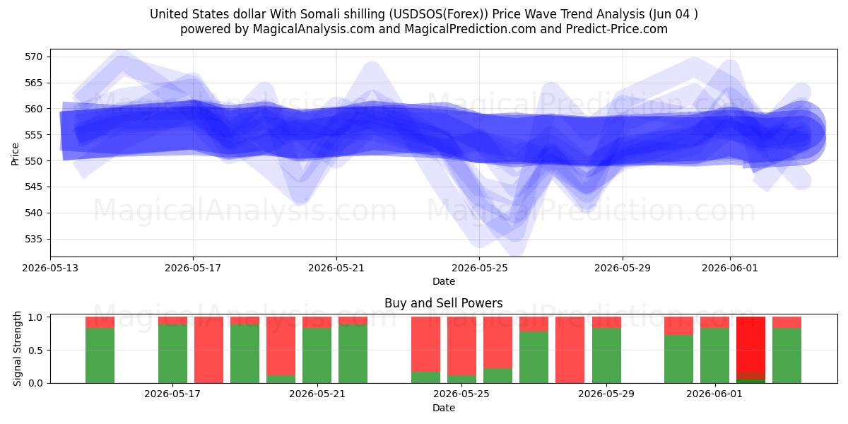  米ドルとソマリア シリング (USDSOS(Forex)) Support and Resistance area (03 Jun) 