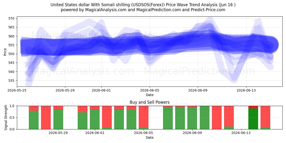  Amerikanske dollar med somalisk shilling (USDSOS(Forex)) Support and Resistance area (15 Jun) 