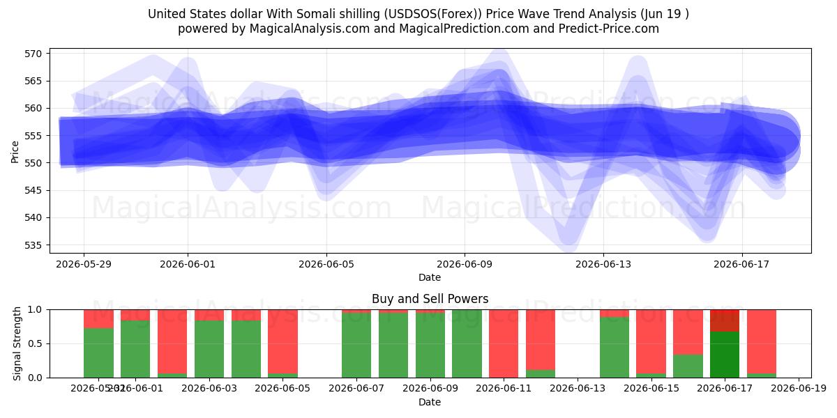  Dólar estadounidense Con chelín somalí (USDSOS(Forex)) Support and Resistance area (18 Jun) 