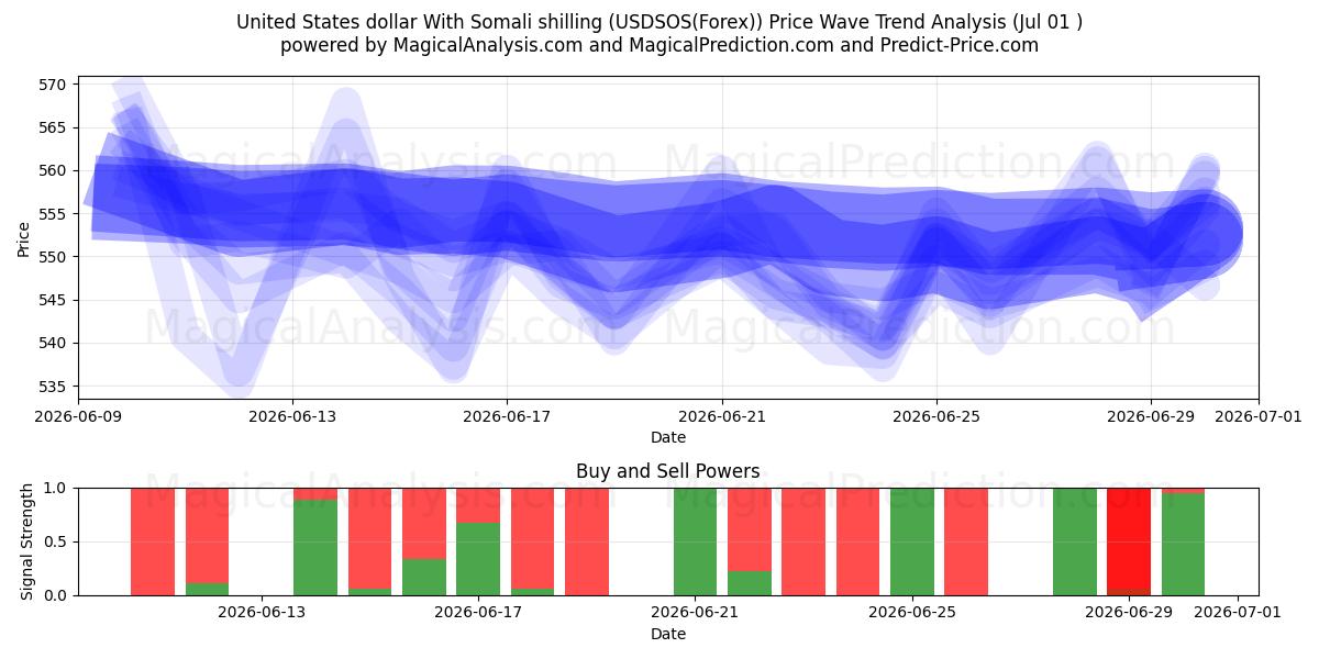  ABD doları Somali şilini ile (USDSOS(Forex)) Support and Resistance area (30 Jun) 