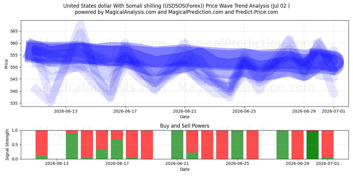  美元 与 索马里先令 (USDSOS(Forex)) Support and Resistance area (01 Jul) 