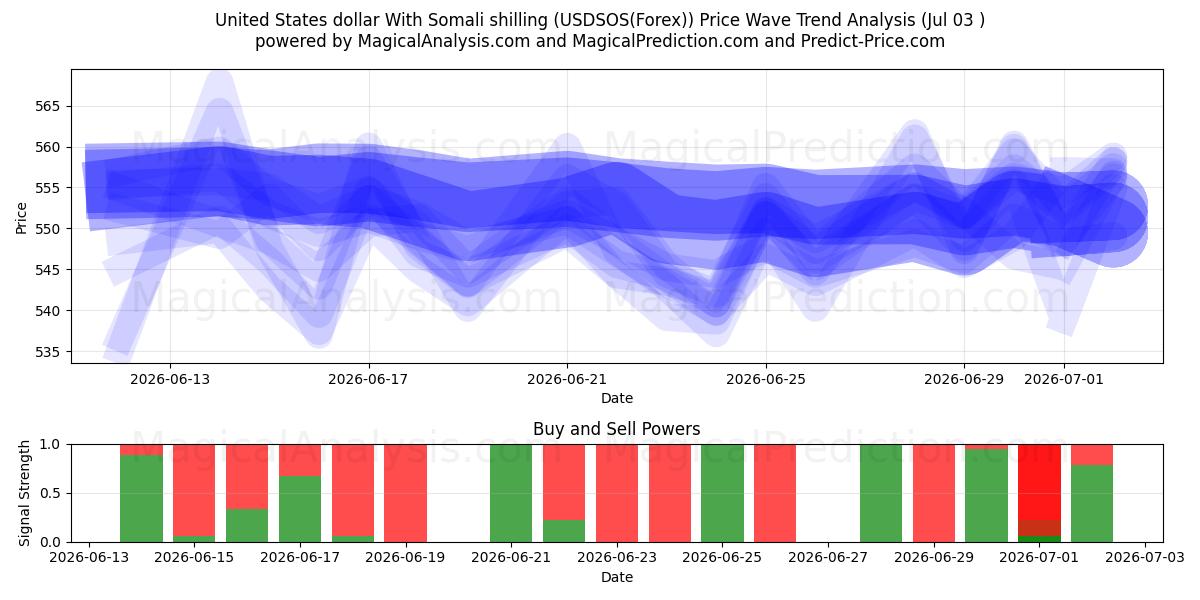  دلار آمریکا با شیلینگ سومالی (USDSOS(Forex)) Support and Resistance area (02 Jul) 