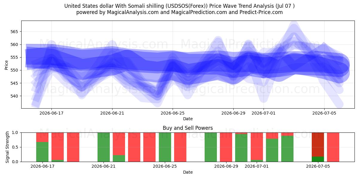  Dólar dos Estados Unidos Com Xelim da Somália (USDSOS(Forex)) Support and Resistance area (06 Jul) 