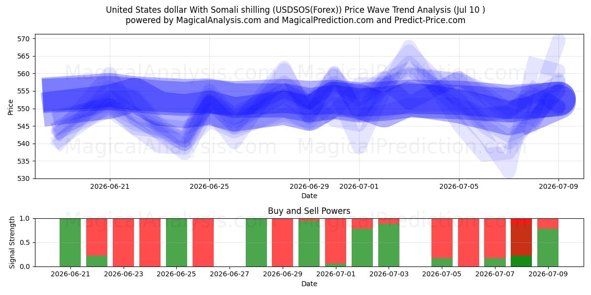  米ドルとソマリア シリング (USDSOS(Forex)) Support and Resistance area (09 Jul) 