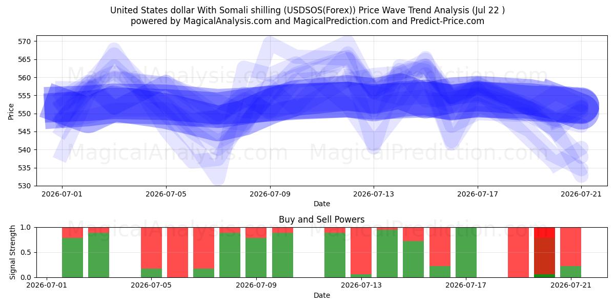  Dollaro degli Stati Uniti Con scellino somalo (USDSOS(Forex)) Support and Resistance area (21 Jul) 