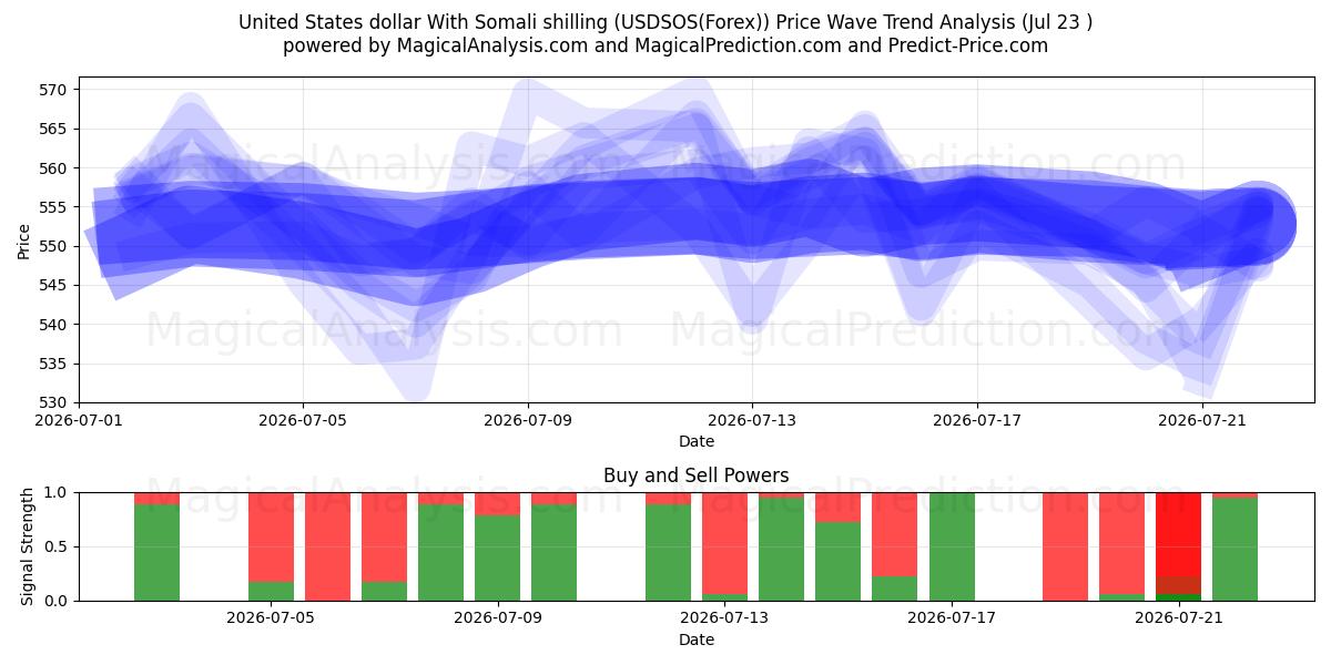  Amerikaanse dollar met Somalische shilling (USDSOS(Forex)) Support and Resistance area (22 Jul) 