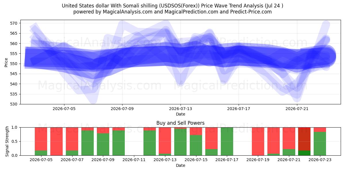  USA dollar med somalisk shilling (USDSOS(Forex)) Support and Resistance area (23 Jul) 