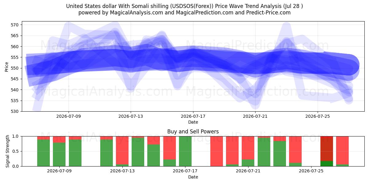  미국 달러(소말리아 실링 포함) (USDSOS(Forex)) Support and Resistance area (27 Jul) 