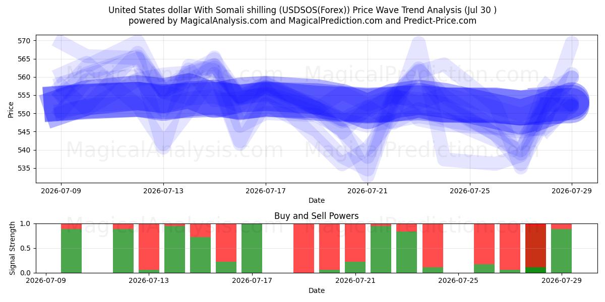  Dólar estadounidense Con chelín somalí (USDSOS(Forex)) Support and Resistance area (29 Jul) 
