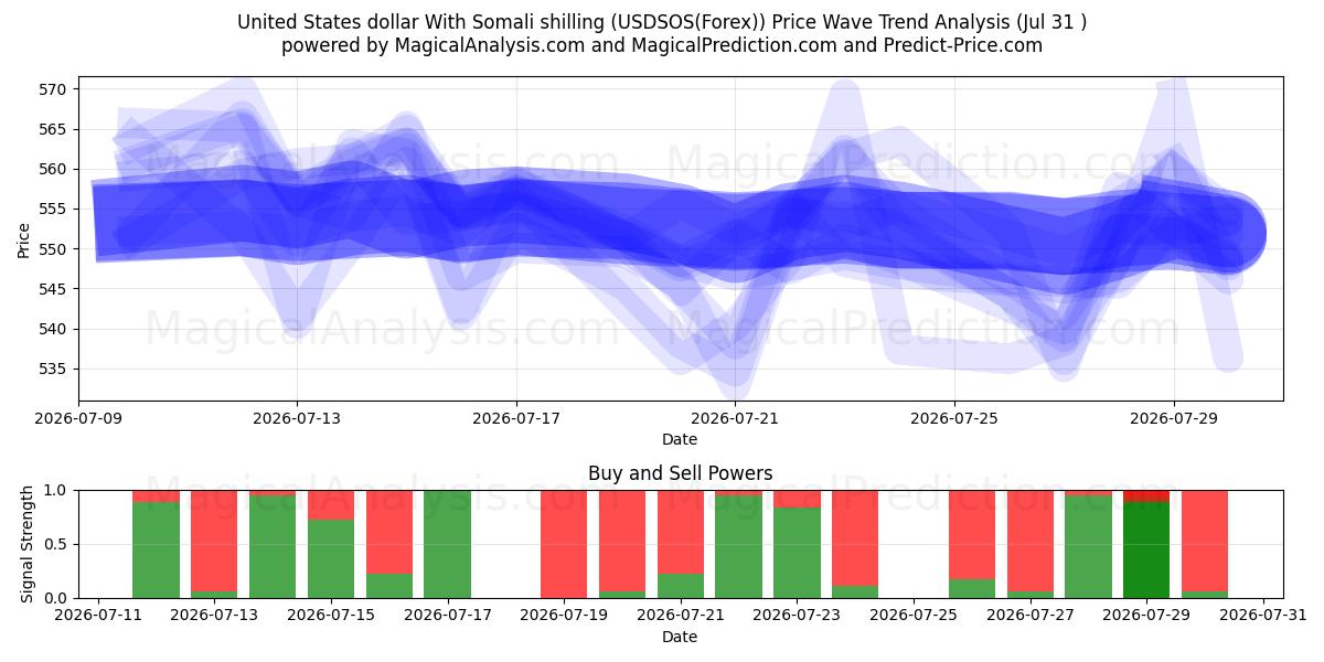  US-Dollar mit somalischem Schilling (USDSOS(Forex)) Support and Resistance area (30 Jul) 