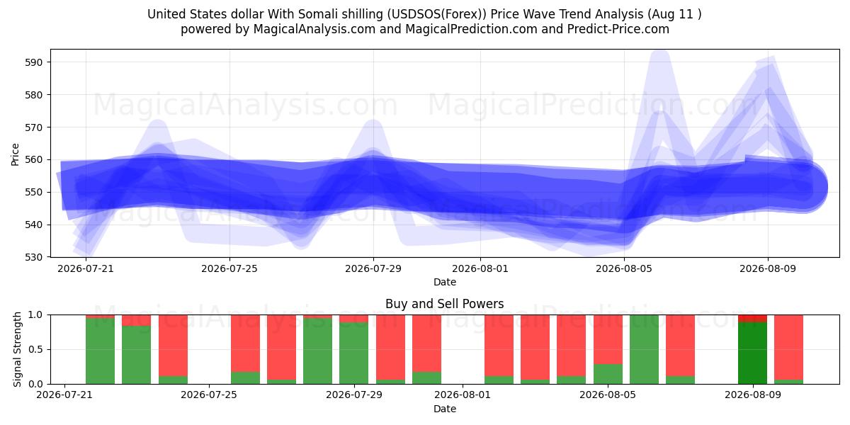  Dollaro degli Stati Uniti Con scellino somalo (USDSOS(Forex)) Support and Resistance area (10 Aug) 