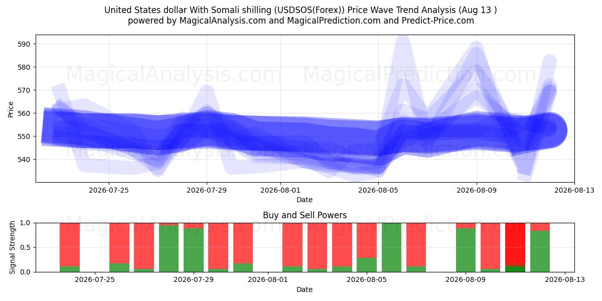  USA dollar med somalisk shilling (USDSOS(Forex)) Support and Resistance area (12 Aug) 