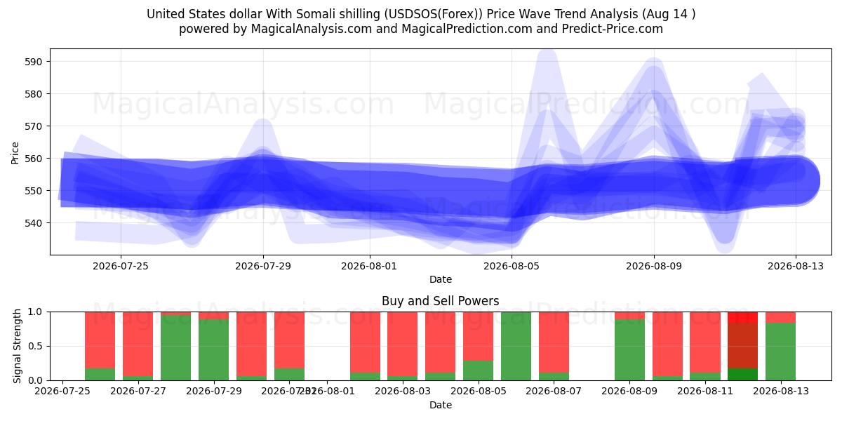  USA dollar med somalisk shilling (USDSOS(Forex)) Support and Resistance area (13 Aug) 