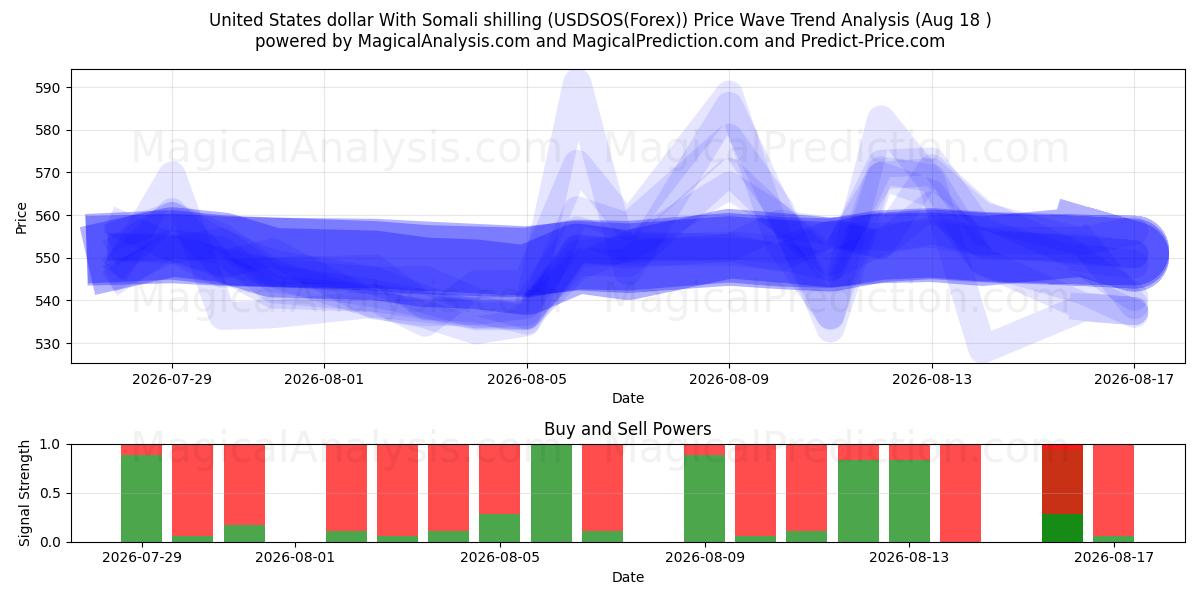  Amerikanske dollar med somalisk shilling (USDSOS(Forex)) Support and Resistance area (17 Aug) 
