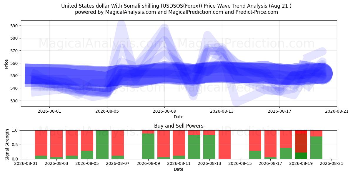  US-Dollar mit somalischem Schilling (USDSOS(Forex)) Support and Resistance area (20 Aug) 