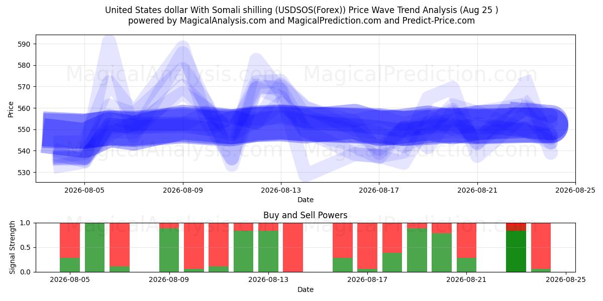  دولار الولايات المتحدة بالشلن الصومالي (USDSOS(Forex)) Support and Resistance area (24 Aug) 