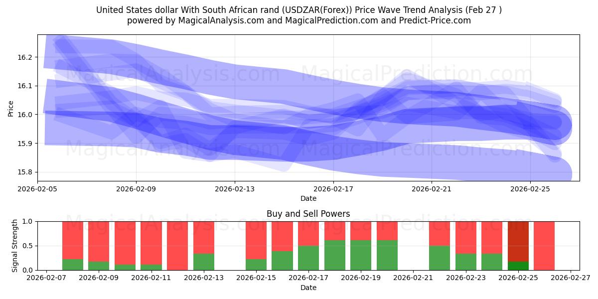  Dólar estadounidense Con rand sudafricano (USDZAR(Forex)) Support and Resistance area (26 Feb) 