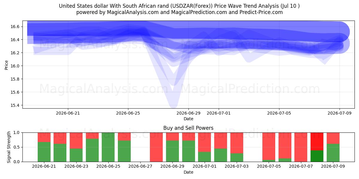  USA dollar med sydafrikanske rand (USDZAR(Forex)) Support and Resistance area (09 Jul) 