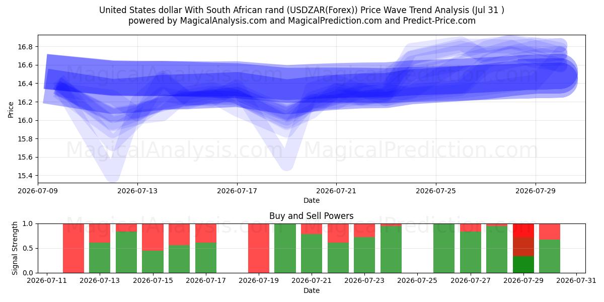  United States dollar With South African rand (USDZAR(Forex)) Support and Resistance area (30 Jul) 