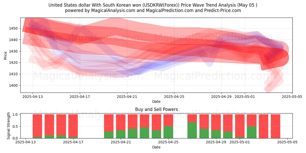  美元 韩元 (USDKRW(Forex)) Support and Resistance area (05 May) 