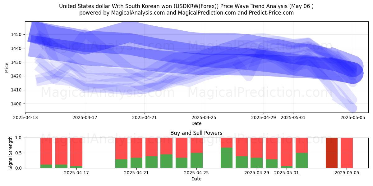  米ドルと韓国ウォン (USDKRW(Forex)) Support and Resistance area (06 May) 