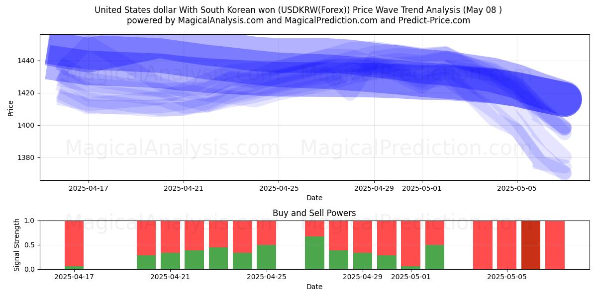  Yhdysvaltain dollari Etelä-Korean wonin kanssa (USDKRW(Forex)) Support and Resistance area (08 May) 