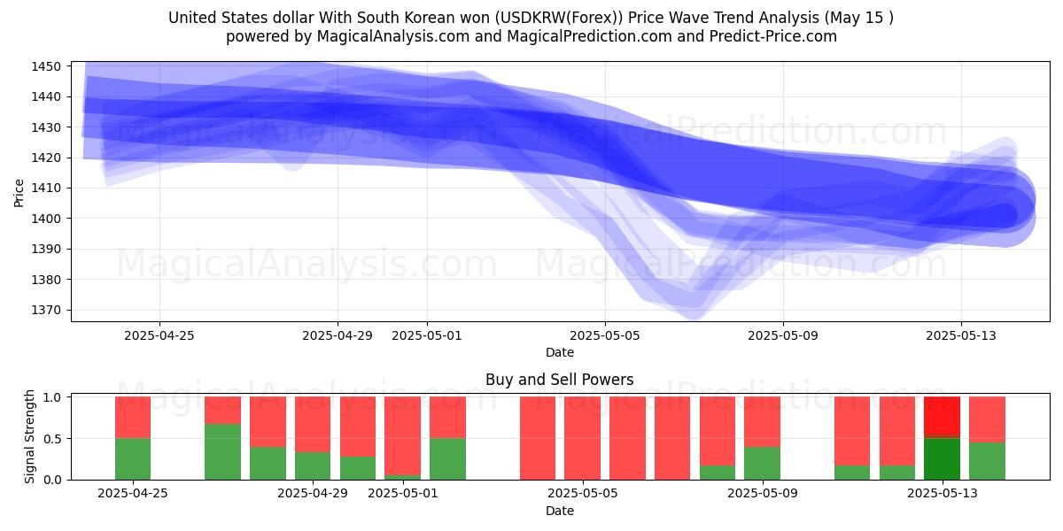  Dollaro degli Stati Uniti Con won sudcoreano (USDKRW(Forex)) Support and Resistance area (15 May) 