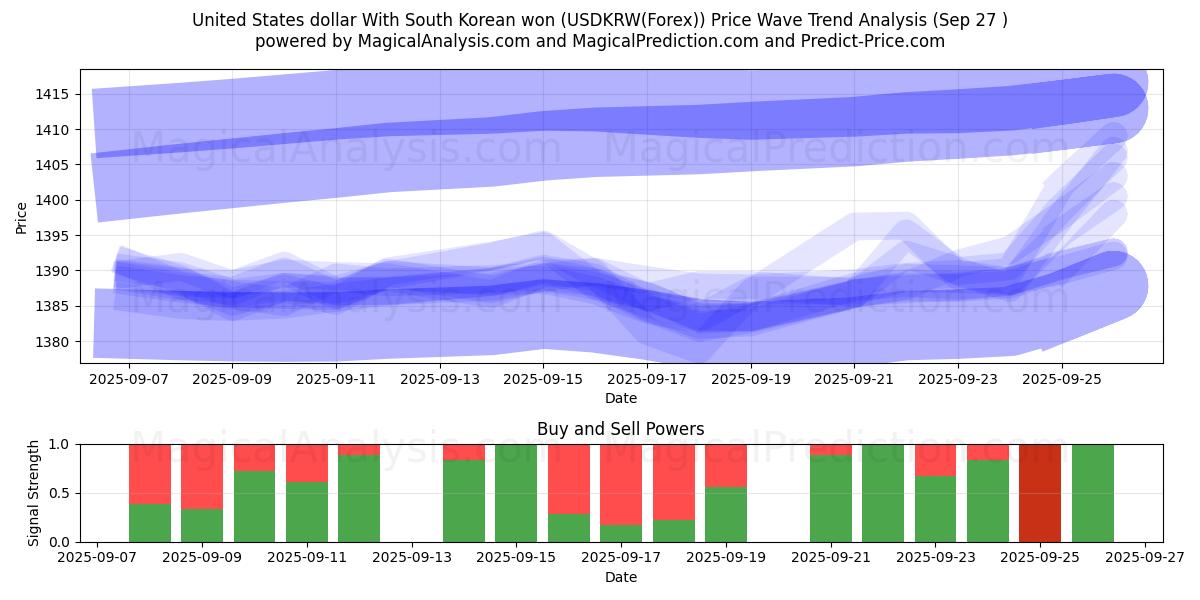  Dollar américain Avec won sud-coréen (USDKRW(Forex)) Support and Resistance area (26 Sep) 