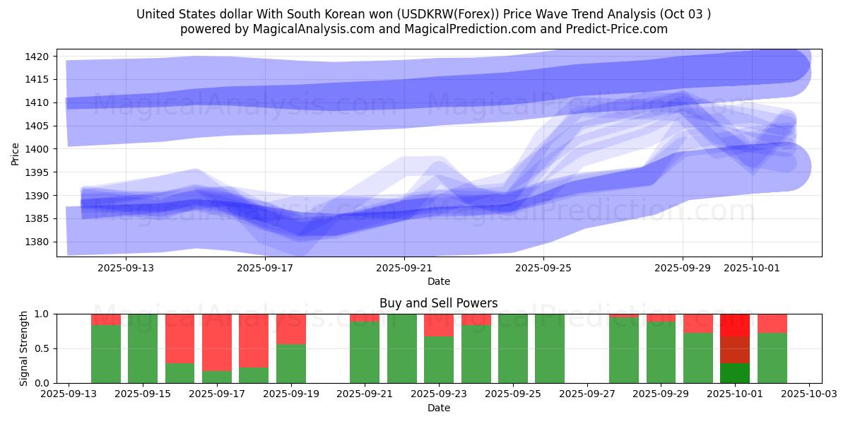  Amerikaanse dollar met Zuid-Koreaanse won (USDKRW(Forex)) Support and Resistance area (02 Oct) 